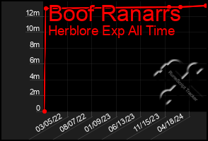 Total Graph of Boof Ranarrs