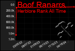 Total Graph of Boof Ranarrs