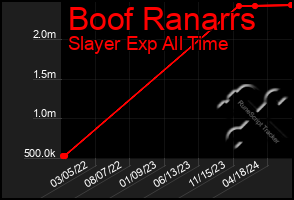 Total Graph of Boof Ranarrs