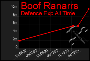 Total Graph of Boof Ranarrs