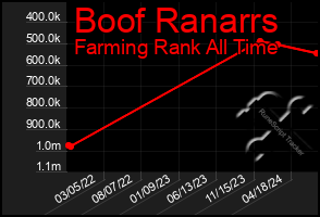 Total Graph of Boof Ranarrs