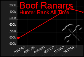 Total Graph of Boof Ranarrs