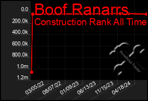 Total Graph of Boof Ranarrs