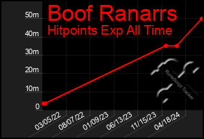 Total Graph of Boof Ranarrs