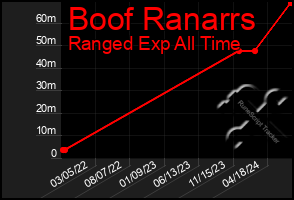 Total Graph of Boof Ranarrs