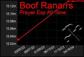 Total Graph of Boof Ranarrs