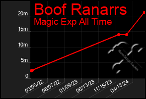 Total Graph of Boof Ranarrs