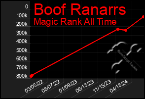 Total Graph of Boof Ranarrs