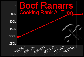 Total Graph of Boof Ranarrs