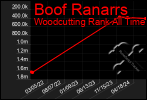 Total Graph of Boof Ranarrs