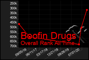 Total Graph of Boofin Drugs