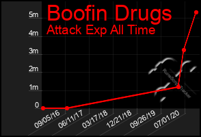 Total Graph of Boofin Drugs