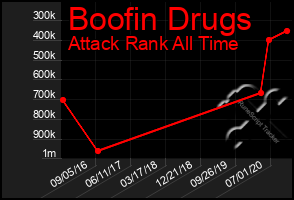 Total Graph of Boofin Drugs