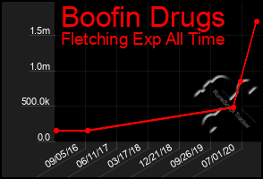 Total Graph of Boofin Drugs