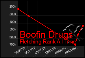 Total Graph of Boofin Drugs