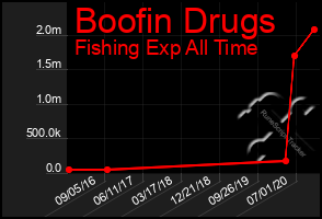 Total Graph of Boofin Drugs