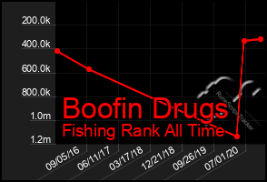 Total Graph of Boofin Drugs