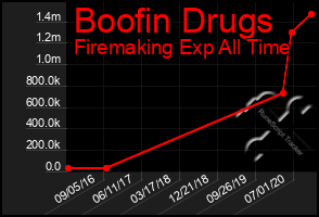 Total Graph of Boofin Drugs