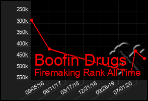 Total Graph of Boofin Drugs