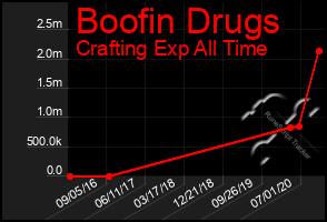 Total Graph of Boofin Drugs