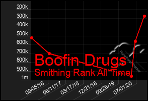 Total Graph of Boofin Drugs