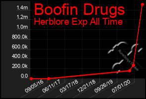 Total Graph of Boofin Drugs