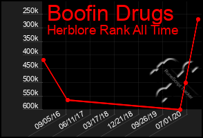 Total Graph of Boofin Drugs