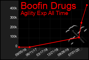 Total Graph of Boofin Drugs