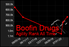 Total Graph of Boofin Drugs