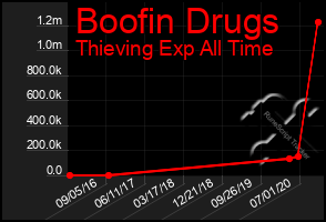 Total Graph of Boofin Drugs