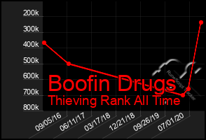 Total Graph of Boofin Drugs