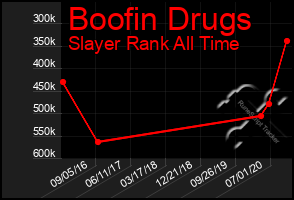 Total Graph of Boofin Drugs