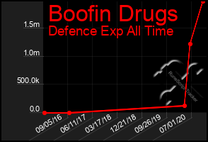 Total Graph of Boofin Drugs