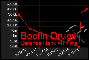 Total Graph of Boofin Drugs