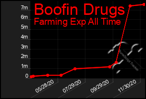 Total Graph of Boofin Drugs