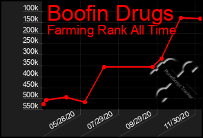 Total Graph of Boofin Drugs