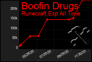 Total Graph of Boofin Drugs