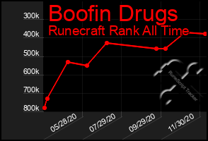 Total Graph of Boofin Drugs