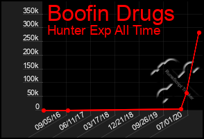 Total Graph of Boofin Drugs