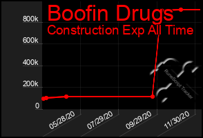 Total Graph of Boofin Drugs