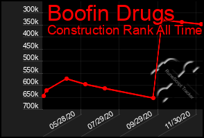 Total Graph of Boofin Drugs