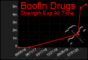 Total Graph of Boofin Drugs