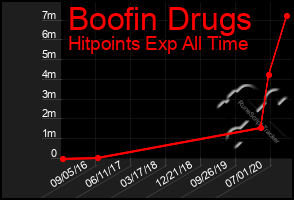 Total Graph of Boofin Drugs