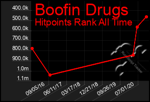 Total Graph of Boofin Drugs