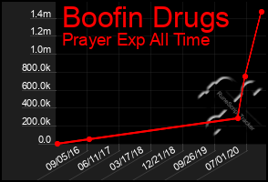 Total Graph of Boofin Drugs