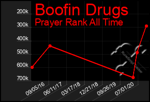 Total Graph of Boofin Drugs