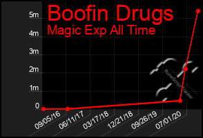 Total Graph of Boofin Drugs