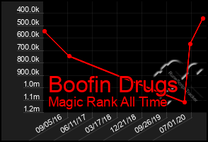 Total Graph of Boofin Drugs