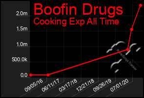 Total Graph of Boofin Drugs