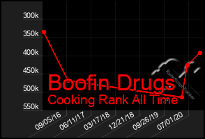 Total Graph of Boofin Drugs